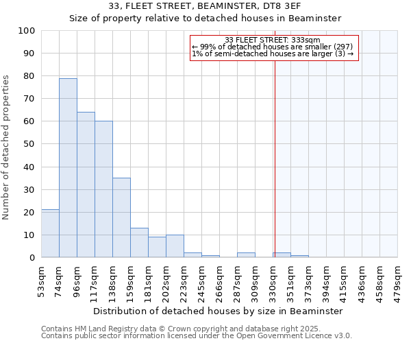 33, FLEET STREET, BEAMINSTER, DT8 3EF: Size of property relative to detached houses in Beaminster