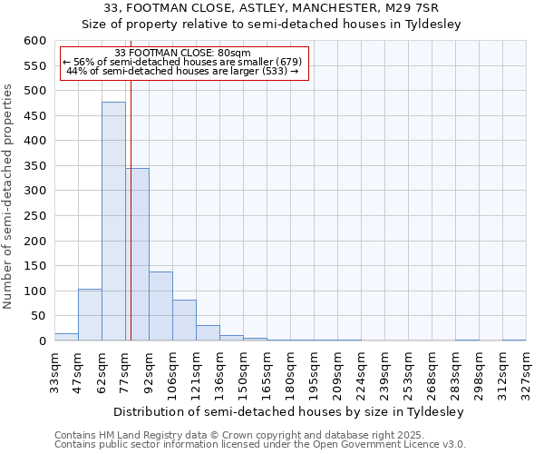 33, FOOTMAN CLOSE, ASTLEY, MANCHESTER, M29 7SR: Size of property relative to detached houses in Tyldesley