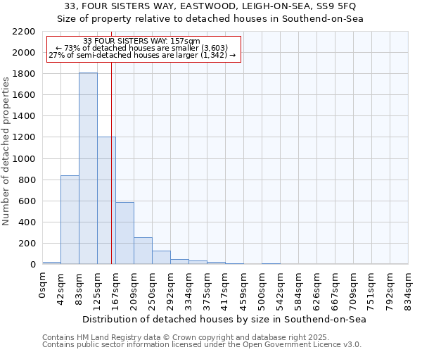 33, FOUR SISTERS WAY, EASTWOOD, LEIGH-ON-SEA, SS9 5FQ: Size of property relative to detached houses in Southend-on-Sea