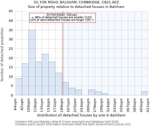 33, FOX ROAD, BALSHAM, CAMBRIDGE, CB21 4EZ: Size of property relative to detached houses in Balsham