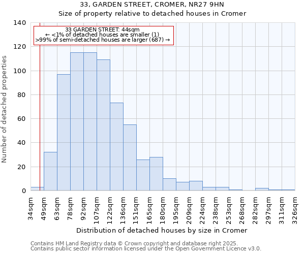 33, GARDEN STREET, CROMER, NR27 9HN: Size of property relative to detached houses in Cromer