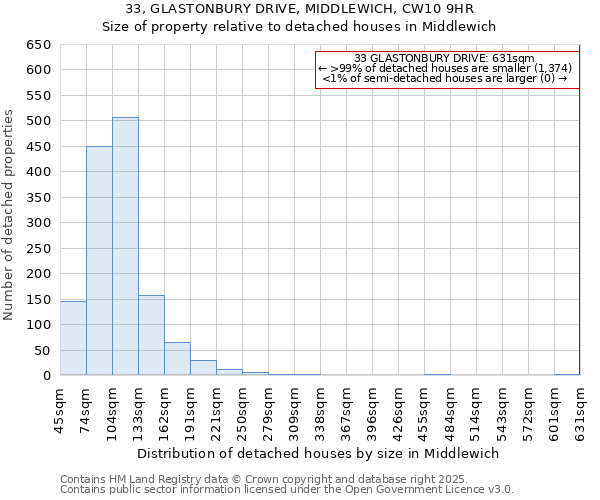 33, GLASTONBURY DRIVE, MIDDLEWICH, CW10 9HR: Size of property relative to detached houses in Middlewich