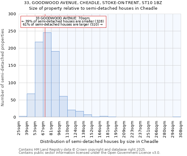 33, GOODWOOD AVENUE, CHEADLE, STOKE-ON-TRENT, ST10 1BZ: Size of property relative to detached houses in Cheadle