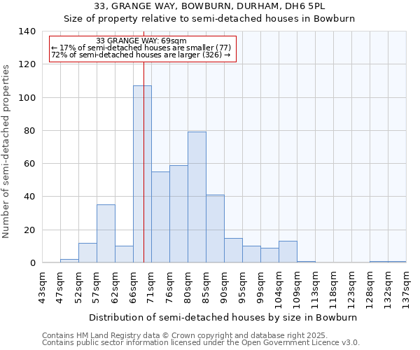 33, GRANGE WAY, BOWBURN, DURHAM, DH6 5PL: Size of property relative to detached houses in Bowburn