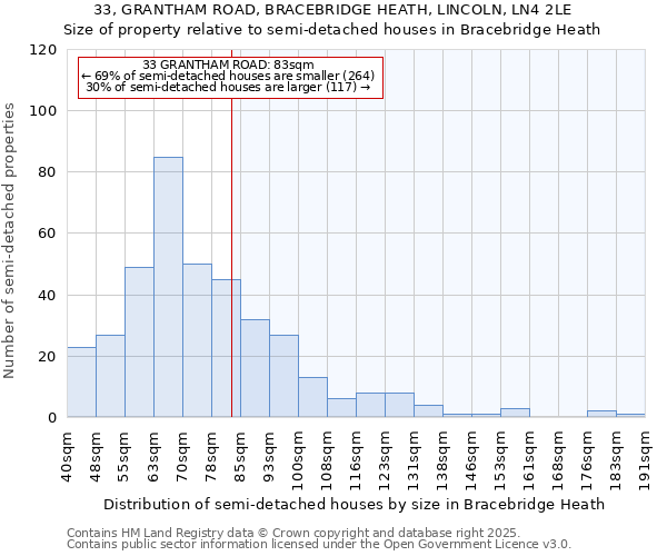 33, GRANTHAM ROAD, BRACEBRIDGE HEATH, LINCOLN, LN4 2LE: Size of property relative to detached houses in Bracebridge Heath