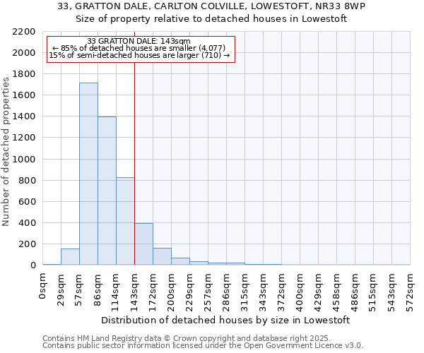 33, GRATTON DALE, CARLTON COLVILLE, LOWESTOFT, NR33 8WP: Size of property relative to detached houses in Lowestoft