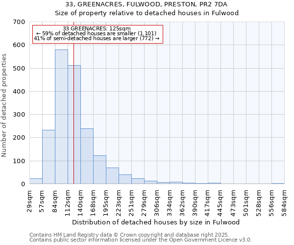 33, GREENACRES, FULWOOD, PRESTON, PR2 7DA: Size of property relative to detached houses in Fulwood