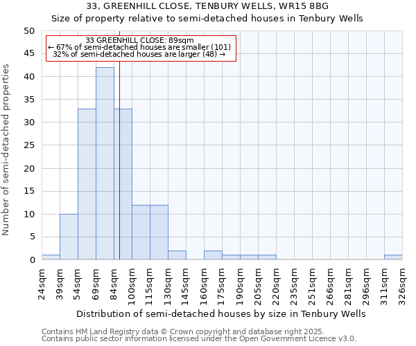 33, GREENHILL CLOSE, TENBURY WELLS, WR15 8BG: Size of property relative to detached houses in Tenbury Wells