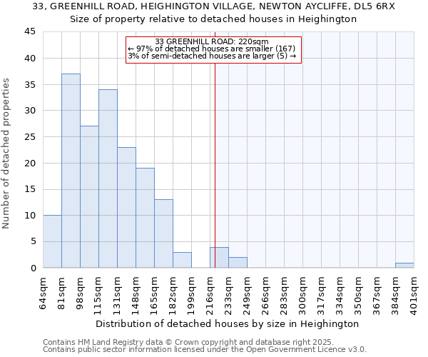 33, GREENHILL ROAD, HEIGHINGTON VILLAGE, NEWTON AYCLIFFE, DL5 6RX: Size of property relative to detached houses in Heighington