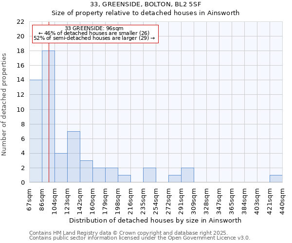 33, GREENSIDE, BOLTON, BL2 5SF: Size of property relative to detached houses in Ainsworth