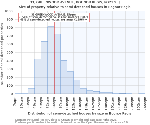 33, GREENWOOD AVENUE, BOGNOR REGIS, PO22 9EJ: Size of property relative to detached houses in Bognor Regis