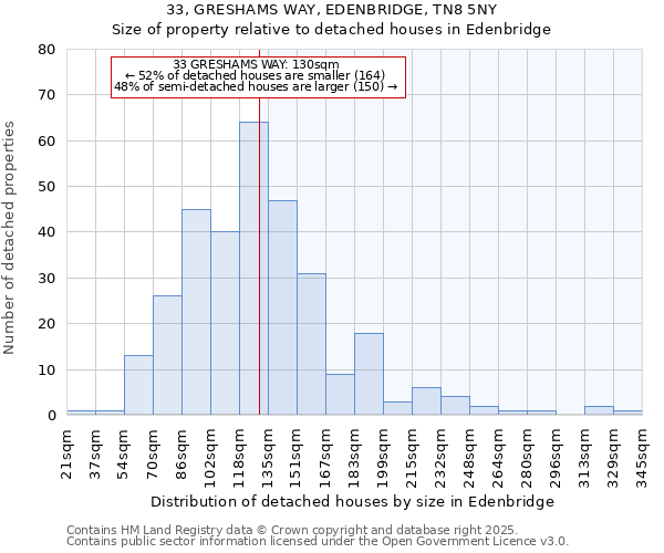 33, GRESHAMS WAY, EDENBRIDGE, TN8 5NY: Size of property relative to detached houses in Edenbridge