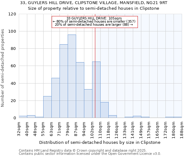 33, GUYLERS HILL DRIVE, CLIPSTONE VILLAGE, MANSFIELD, NG21 9RT: Size of property relative to detached houses in Clipstone