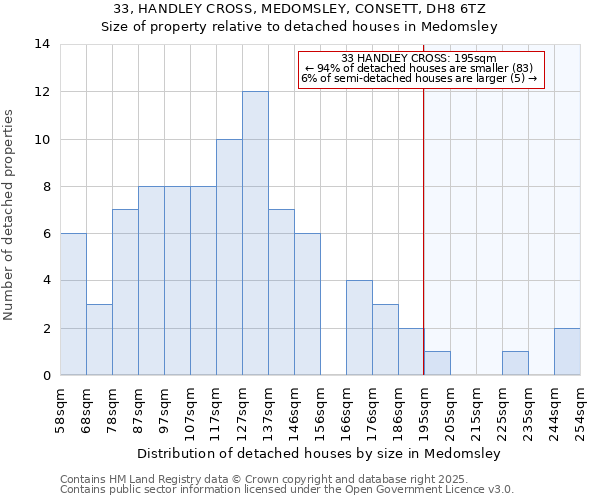 33, HANDLEY CROSS, MEDOMSLEY, CONSETT, DH8 6TZ: Size of property relative to detached houses in Medomsley