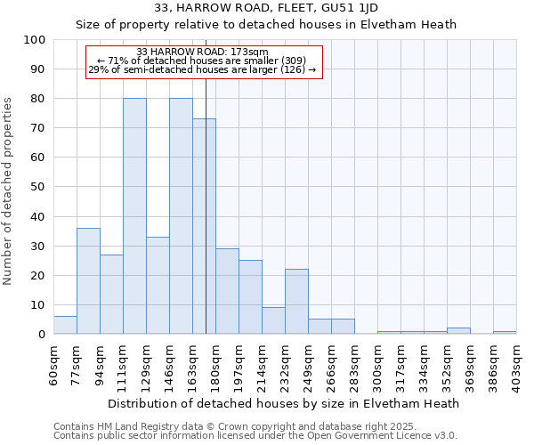 33, HARROW ROAD, FLEET, GU51 1JD: Size of property relative to detached houses in Elvetham Heath