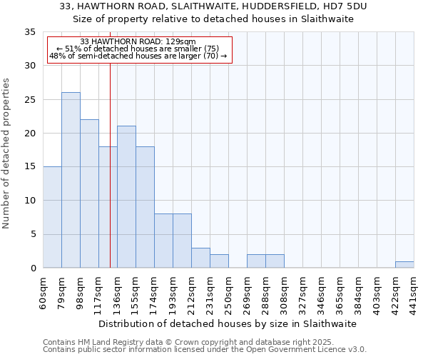 33, HAWTHORN ROAD, SLAITHWAITE, HUDDERSFIELD, HD7 5DU: Size of property relative to detached houses in Slaithwaite