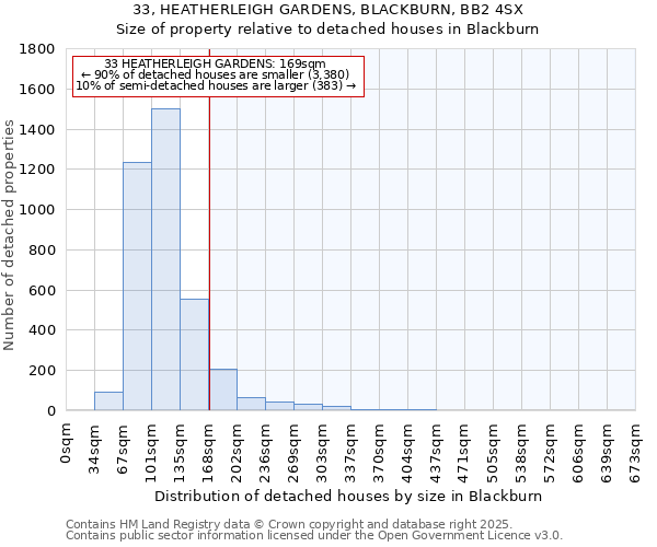 33, HEATHERLEIGH GARDENS, BLACKBURN, BB2 4SX: Size of property relative to detached houses in Blackburn