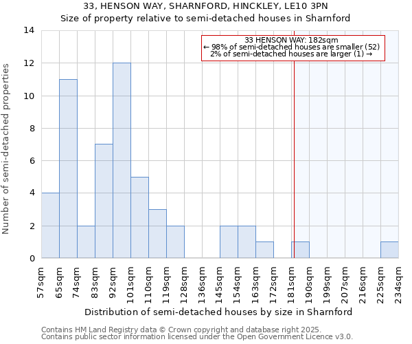 33, HENSON WAY, SHARNFORD, HINCKLEY, LE10 3PN: Size of property relative to detached houses in Sharnford