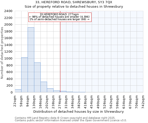 33, HEREFORD ROAD, SHREWSBURY, SY3 7QX: Size of property relative to detached houses in Shrewsbury