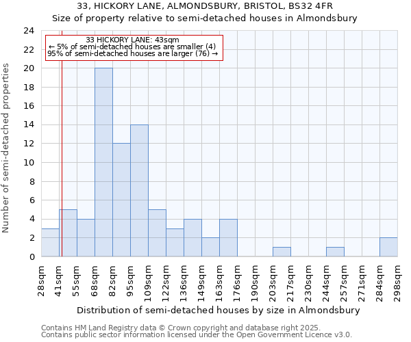 33, HICKORY LANE, ALMONDSBURY, BRISTOL, BS32 4FR: Size of property relative to detached houses in Almondsbury