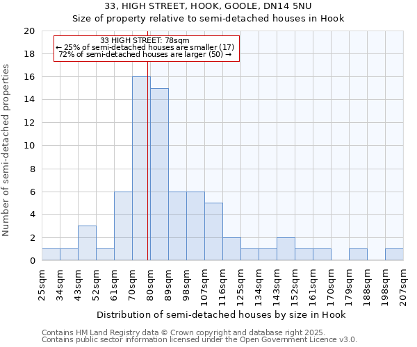 33, HIGH STREET, HOOK, GOOLE, DN14 5NU: Size of property relative to detached houses in Hook