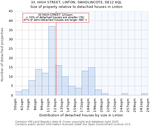 33, HIGH STREET, LINTON, SWADLINCOTE, DE12 6QL: Size of property relative to detached houses in Linton