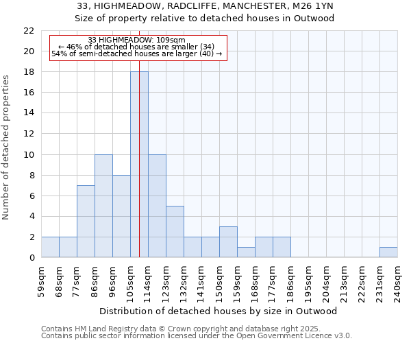 33, HIGHMEADOW, RADCLIFFE, MANCHESTER, M26 1YN: Size of property relative to detached houses in Outwood