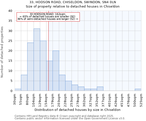 33, HODSON ROAD, CHISELDON, SWINDON, SN4 0LN: Size of property relative to detached houses in Chiseldon