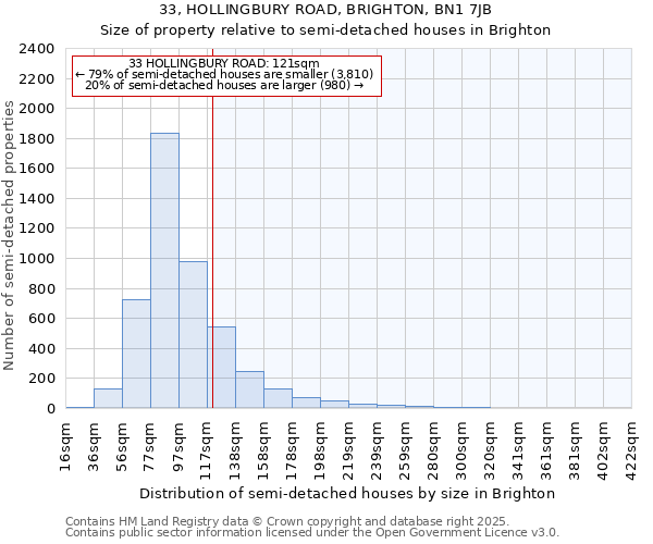 33, HOLLINGBURY ROAD, BRIGHTON, BN1 7JB: Size of property relative to detached houses in Brighton