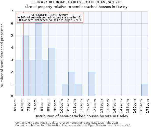 33, HOODHILL ROAD, HARLEY, ROTHERHAM, S62 7US: Size of property relative to detached houses in Harley