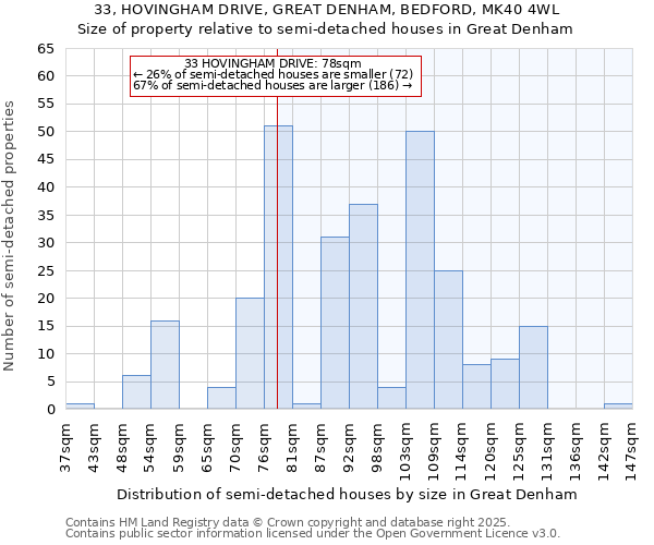 33, HOVINGHAM DRIVE, GREAT DENHAM, BEDFORD, MK40 4WL: Size of property relative to detached houses in Great Denham