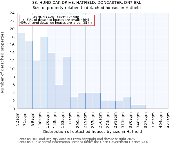 33, HUND OAK DRIVE, HATFIELD, DONCASTER, DN7 6RL: Size of property relative to detached houses in Hatfield