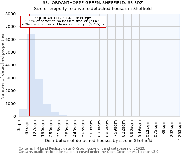 33, JORDANTHORPE GREEN, SHEFFIELD, S8 8DZ: Size of property relative to detached houses in Sheffield