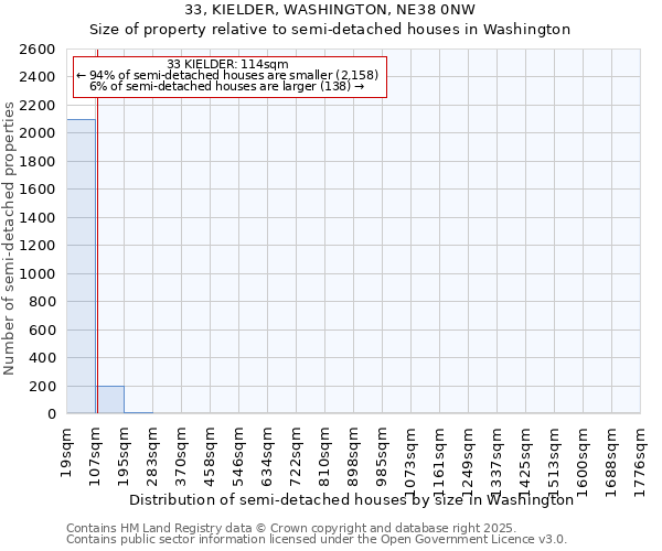 33, KIELDER, WASHINGTON, NE38 0NW: Size of property relative to detached houses in Washington