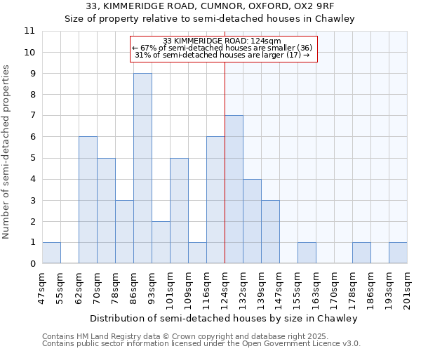 33, KIMMERIDGE ROAD, CUMNOR, OXFORD, OX2 9RF: Size of property relative to detached houses in Chawley