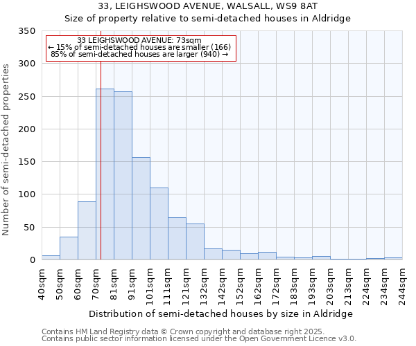 33, LEIGHSWOOD AVENUE, WALSALL, WS9 8AT: Size of property relative to detached houses in Aldridge