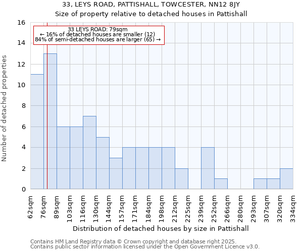 33, LEYS ROAD, PATTISHALL, TOWCESTER, NN12 8JY: Size of property relative to detached houses in Pattishall