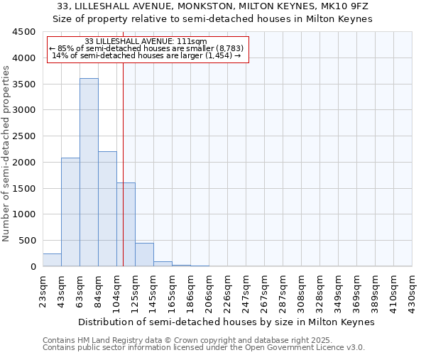 33, LILLESHALL AVENUE, MONKSTON, MILTON KEYNES, MK10 9FZ: Size of property relative to detached houses in Milton Keynes