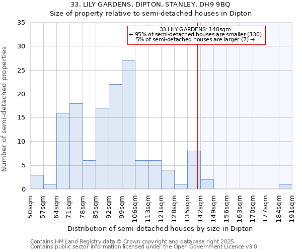 33, LILY GARDENS, DIPTON, STANLEY, DH9 9BQ: Size of property relative to detached houses in Dipton