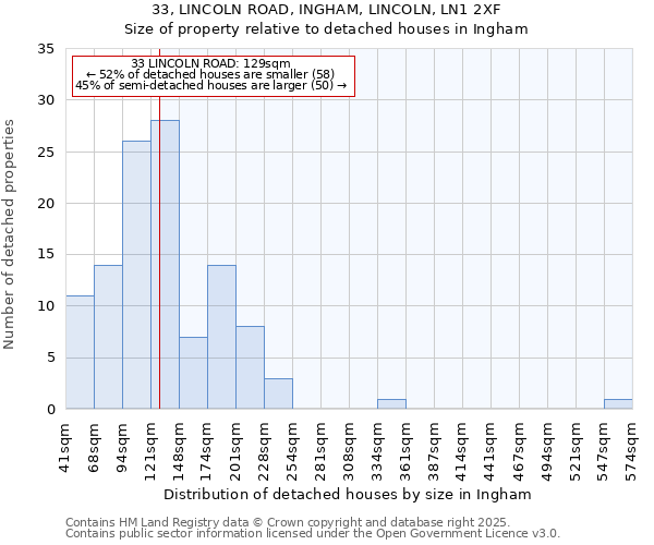 33, LINCOLN ROAD, INGHAM, LINCOLN, LN1 2XF: Size of property relative to detached houses in Ingham