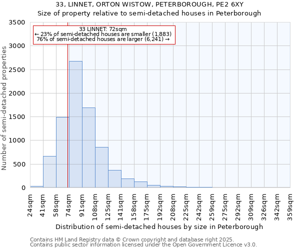 33, LINNET, ORTON WISTOW, PETERBOROUGH, PE2 6XY: Size of property relative to detached houses in Peterborough