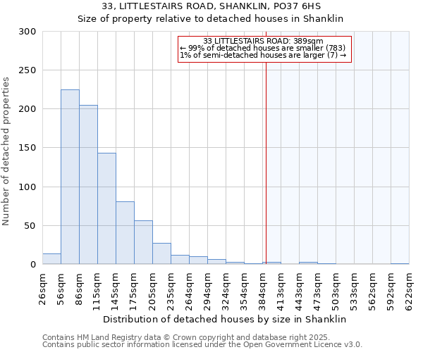 33, LITTLESTAIRS ROAD, SHANKLIN, PO37 6HS: Size of property relative to detached houses in Shanklin