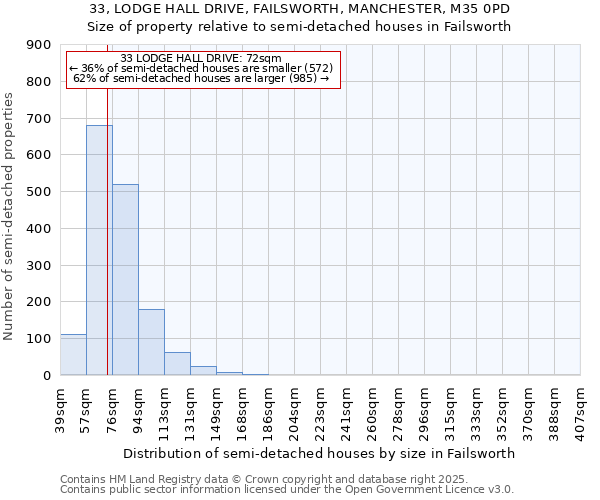 33, LODGE HALL DRIVE, FAILSWORTH, MANCHESTER, M35 0PD: Size of property relative to detached houses in Failsworth