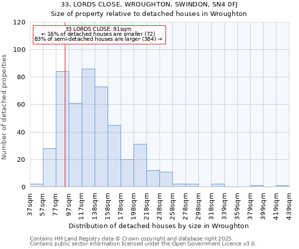 33, LORDS CLOSE, WROUGHTON, SWINDON, SN4 0FJ: Size of property relative to detached houses in Wroughton