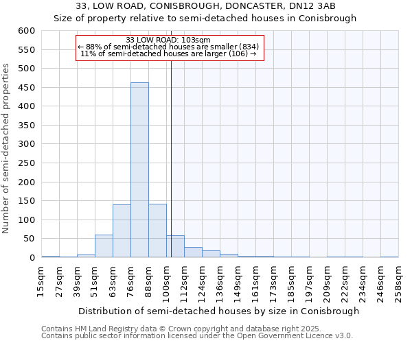 33, LOW ROAD, CONISBROUGH, DONCASTER, DN12 3AB: Size of property relative to detached houses in Conisbrough