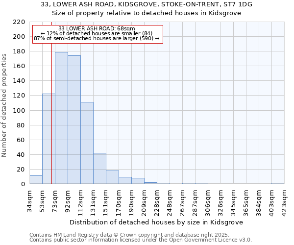 33, LOWER ASH ROAD, KIDSGROVE, STOKE-ON-TRENT, ST7 1DG: Size of property relative to detached houses in Kidsgrove