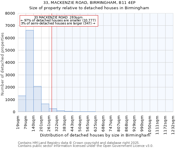 33, MACKENZIE ROAD, BIRMINGHAM, B11 4EP: Size of property relative to detached houses in Birmingham