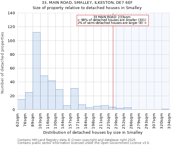 33, MAIN ROAD, SMALLEY, ILKESTON, DE7 6EF: Size of property relative to detached houses in Smalley