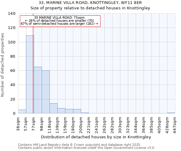 33, MARINE VILLA ROAD, KNOTTINGLEY, WF11 8ER: Size of property relative to detached houses in Knottingley