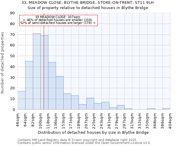 33, MEADOW CLOSE, BLYTHE BRIDGE, STOKE-ON-TRENT, ST11 9LH: Size of property relative to detached houses in Blythe Bridge